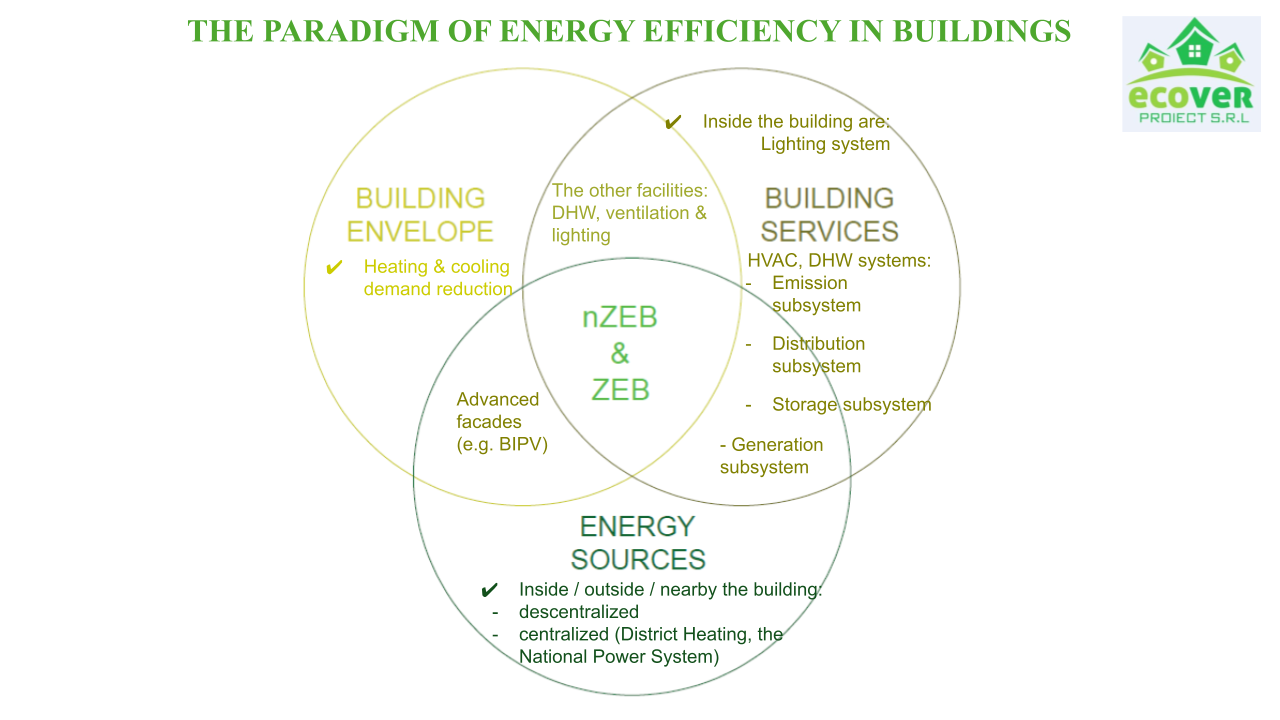 THE PARADIGM OF ENERGY EFFICIENCY IN BUILDINGS