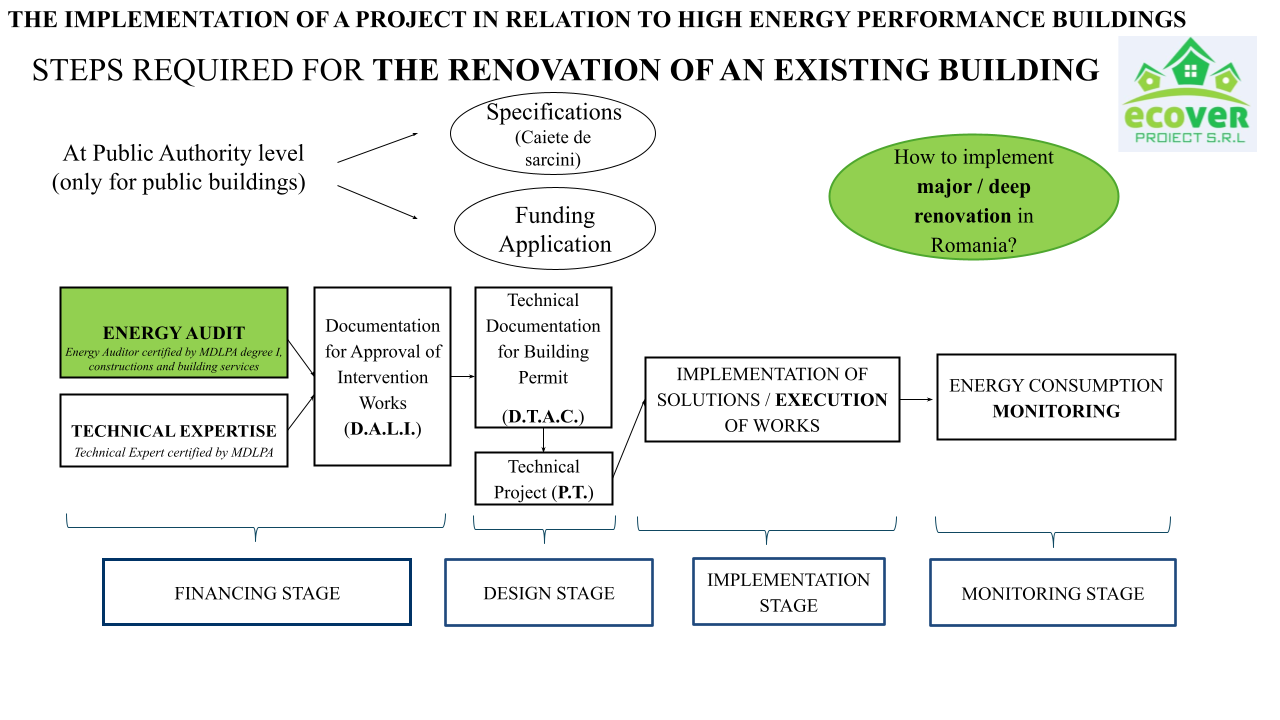 STEPS REQUIRED FOR THE RENOVATION OF AN EXISTING BUILDING
